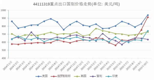 圖3    強化地板（5mm<厚度<9mm）重點出口國別價格走勢.png