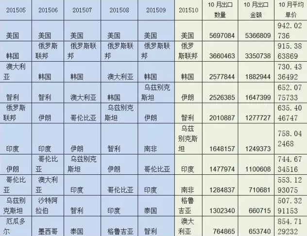 表1    2015年1-10月強化地板（5mm<厚度<9mm）出口前10大國家（按金額）及10月量價.png