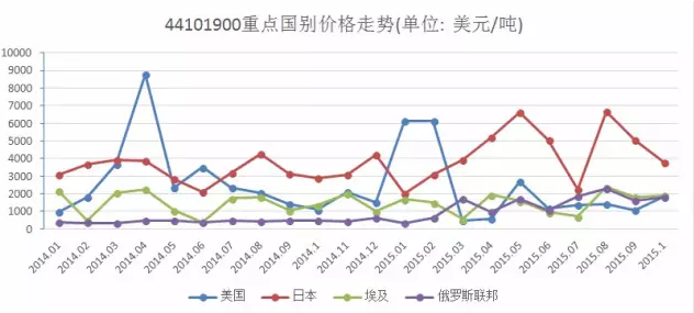 圖3    刨花板出口重點國別價格走勢.png