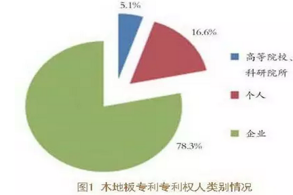 分析：2015年我國木地板專利申請情況