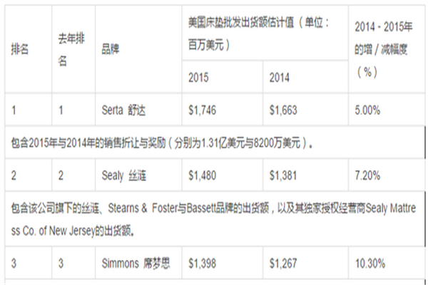 美國床墊制造商15強榜單新出爐