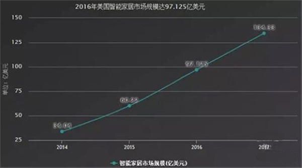 中國智能家居行業(yè)發(fā)展?jié)撛诳臻g巨大
