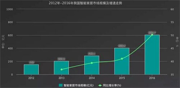中國智能家居行業(yè)發(fā)展?jié)撛诳臻g巨大