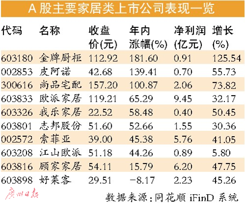 前三季度 家居上市公司業績紛紛飄紅