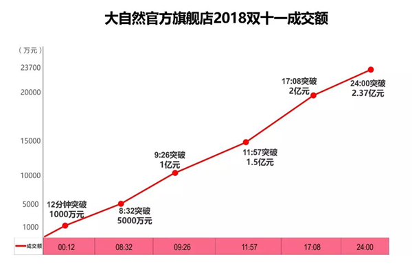 從數(shù)據(jù)到服務(wù)，大自然家居完勝雙11營銷考驗(yàn)“狠完美”！