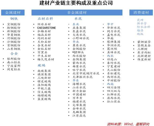 需求驅動明顯，關注消費建材